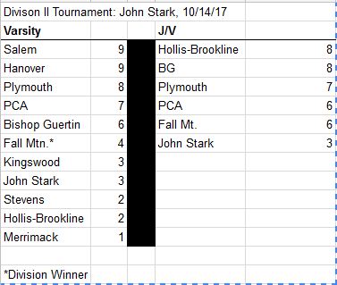 JohnStarkResults10-14-17