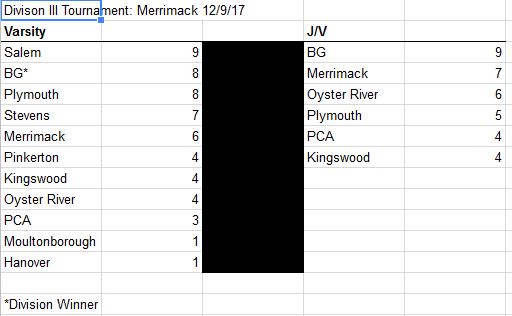 MerrimackResults12-9-17