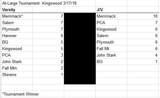 Kingswood Results