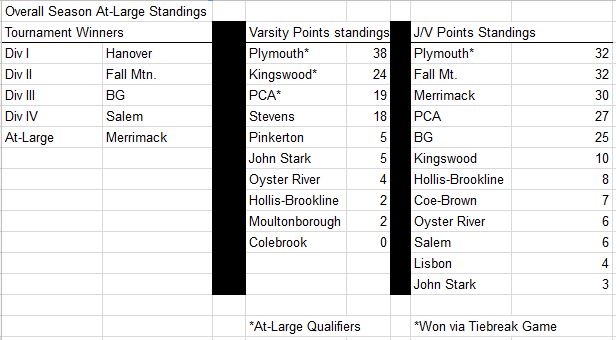 KingswoodStandings